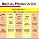 Business Process Design – The Management Philosopher – Dr. Glenn Hole With Regard To Business Process Design Document Template